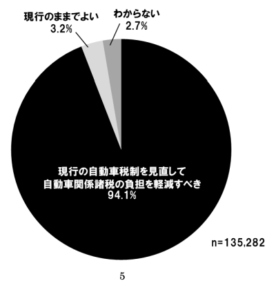 自動車税アンケート2