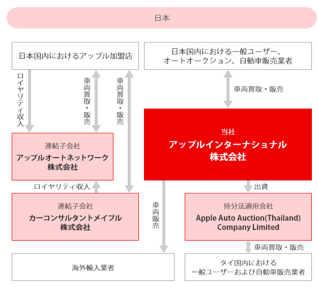 アップル