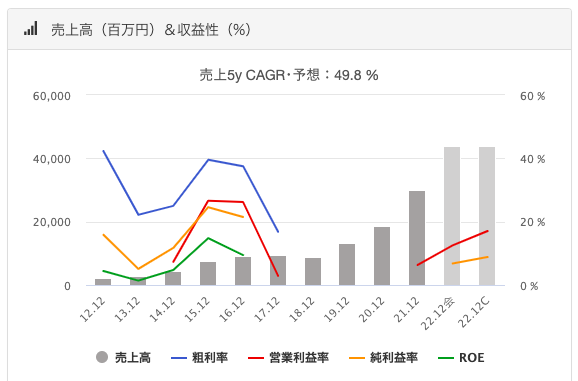 ダブルスコープ売上