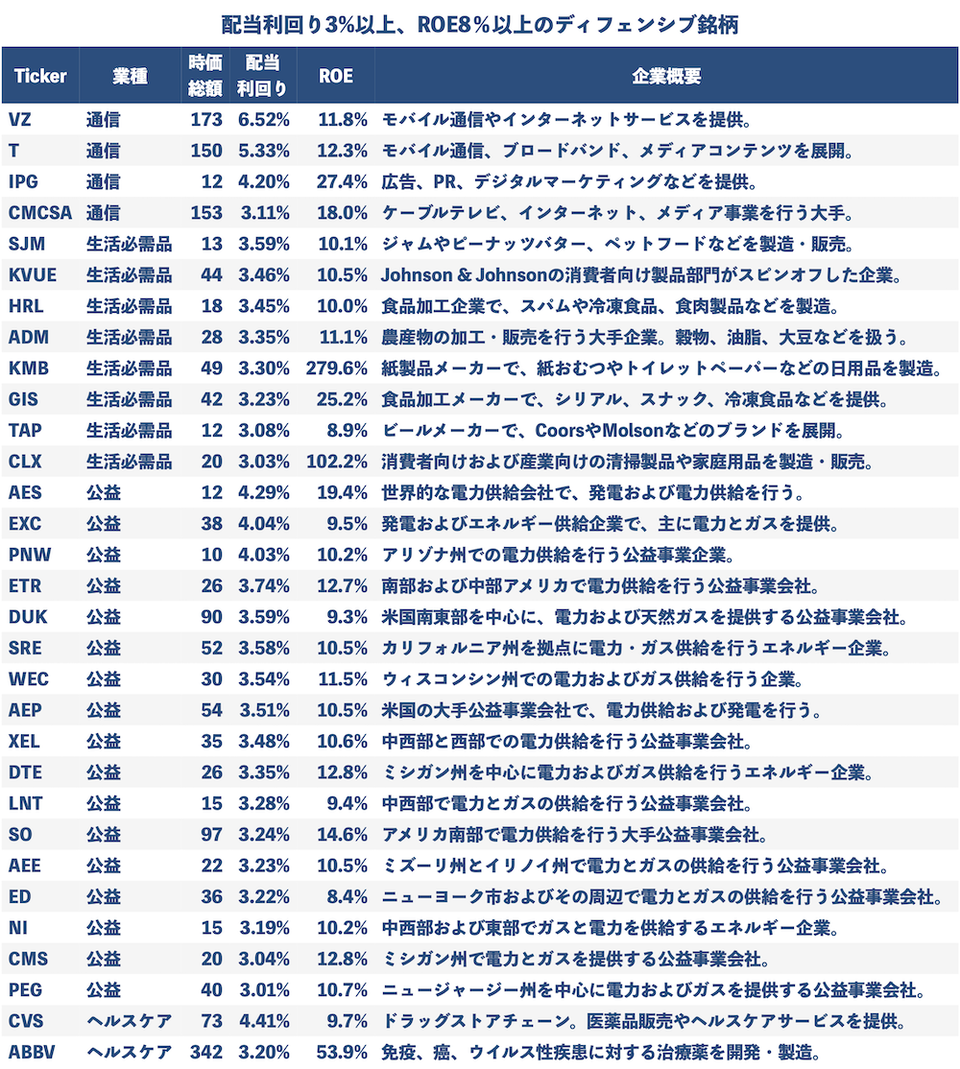 米国株-ディフェンシブ銘柄