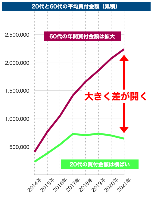 20代と60代の平均買付金額(累積)