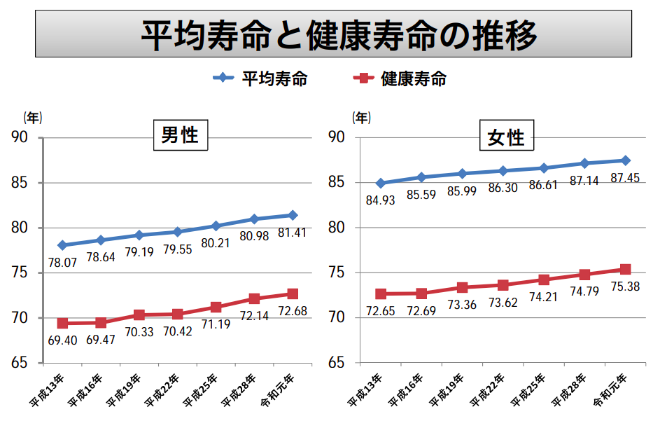 平均寿命の推移