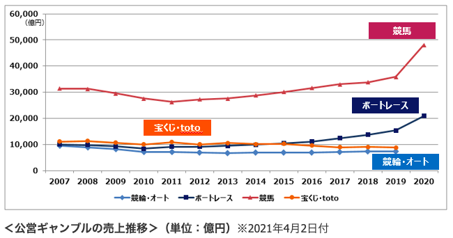 公営ギャンブルの売上推移