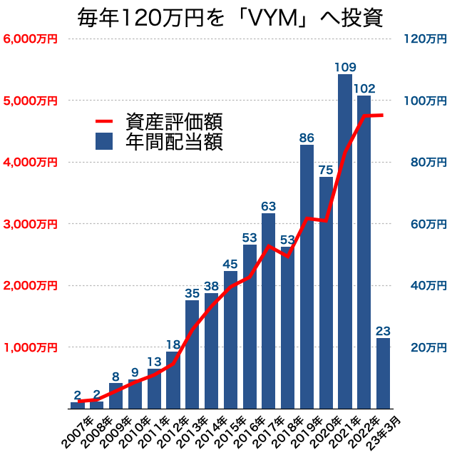 VYM