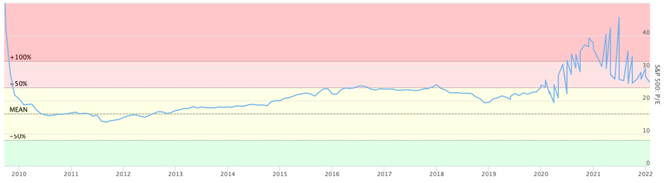 S&P500 pe ratio