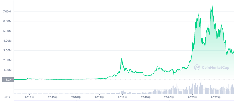 ビットコインチャート