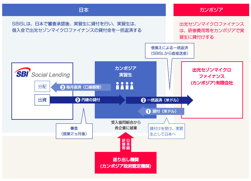 SBIソーシャルレンディング