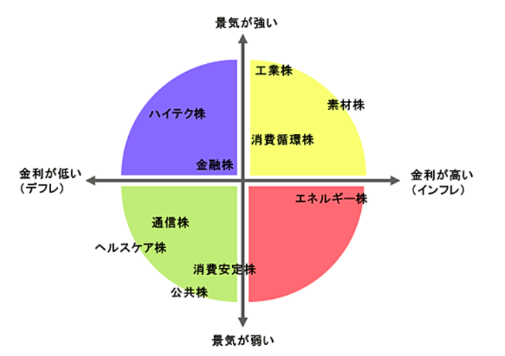 景気サイクル