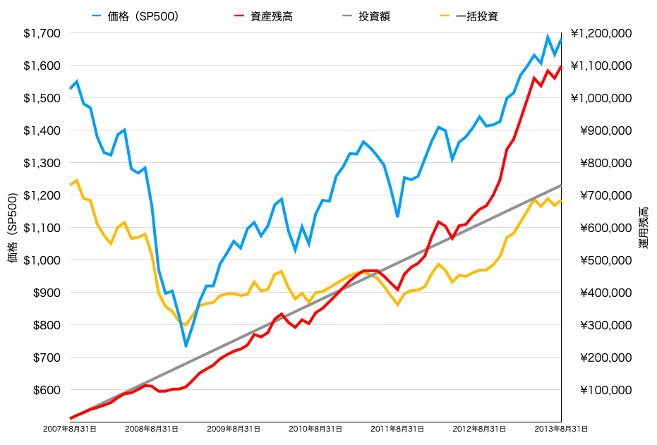 積立投資VS一括投資(リーマンショック)