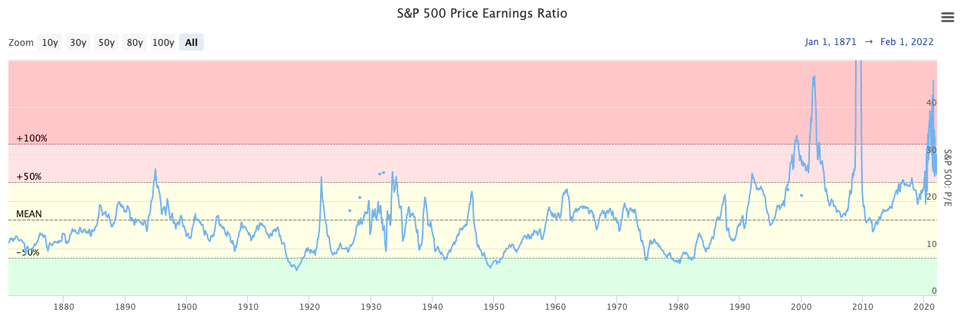 S&P500 pe ratio long chart