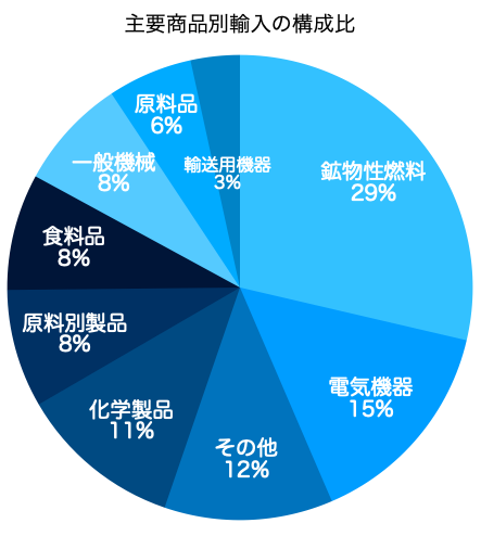 輸入の構成比