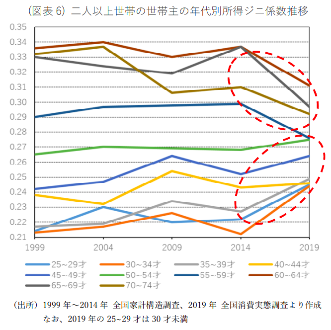 年代別ジニ係数の推移
