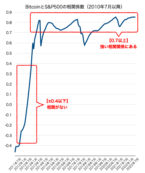 BitcoinとS&P500の相関係数