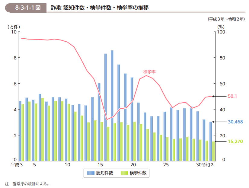 詐欺事件の推移