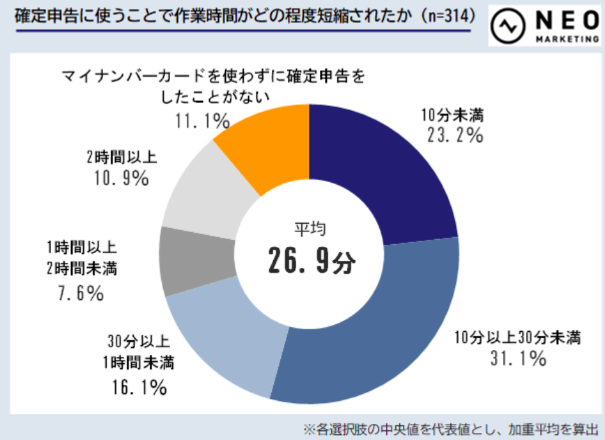 マイナンバーカードの効果