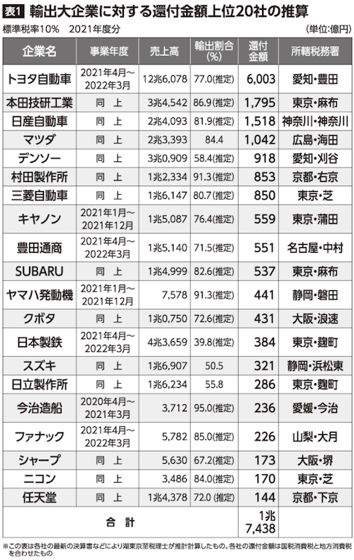 輸出還付金