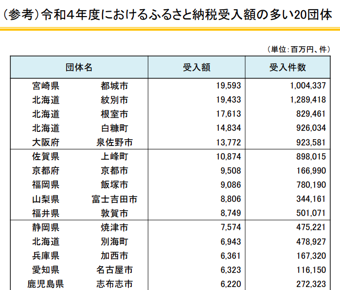 ふるさと納税