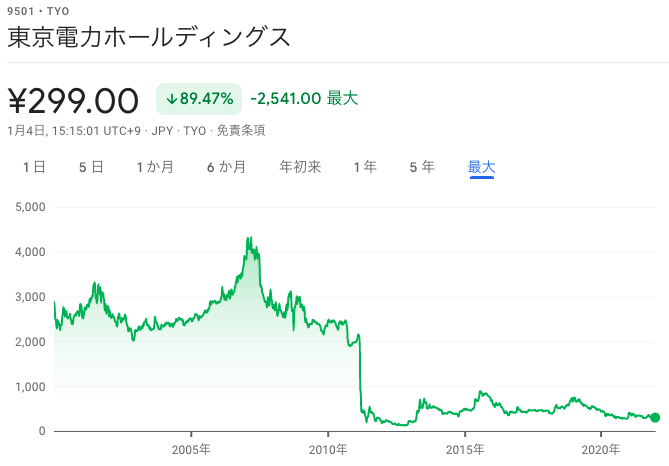 東京電力HD株価