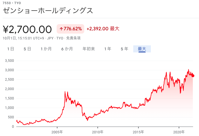 ゼンショー株価