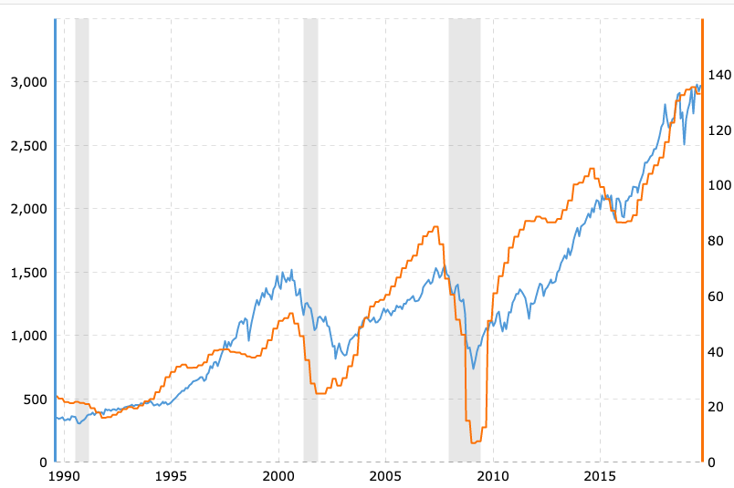 S&P 500 Earnings(EPS)
