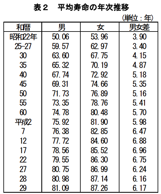 平均寿命