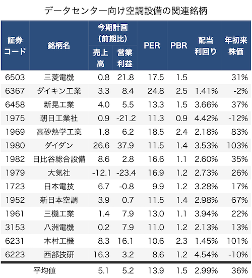 空調銘柄