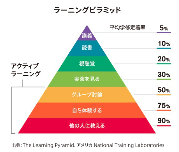 ラーニングピラミッド