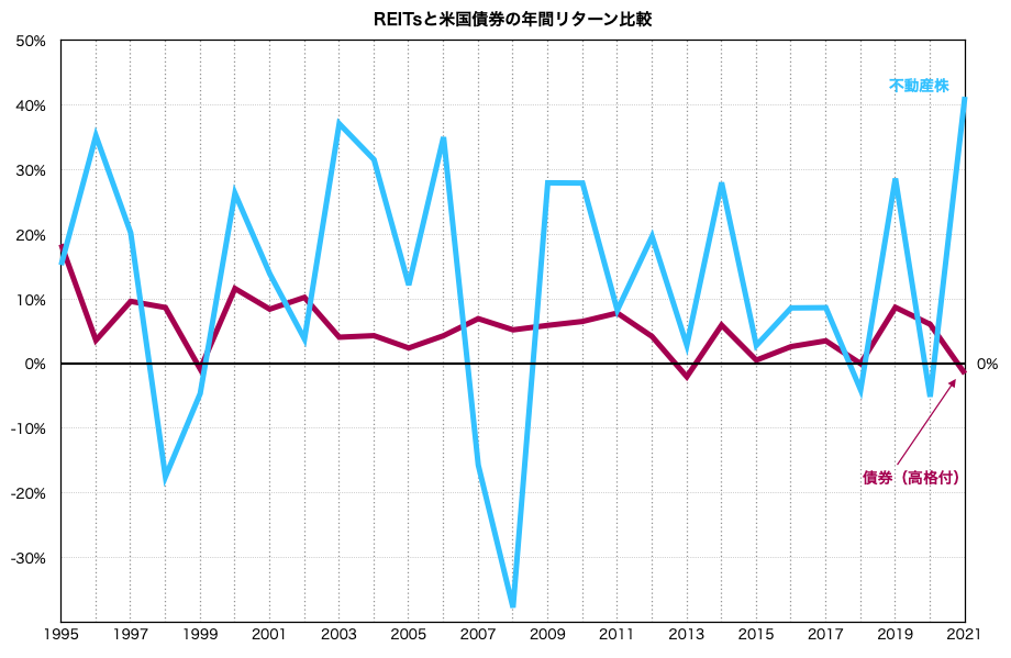 REITと米国債券のパフォーマンス比較