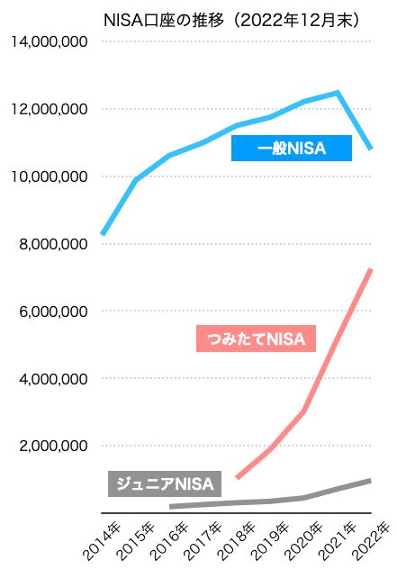 NISA口座の推移