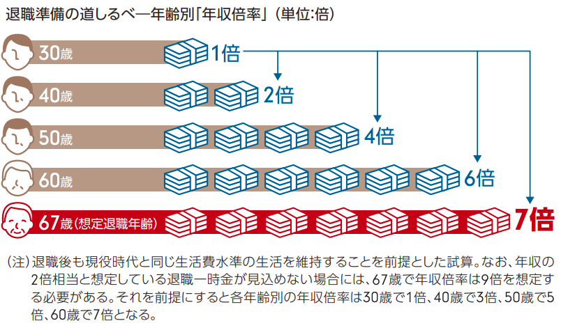 フィデリティ退職準備スコア9