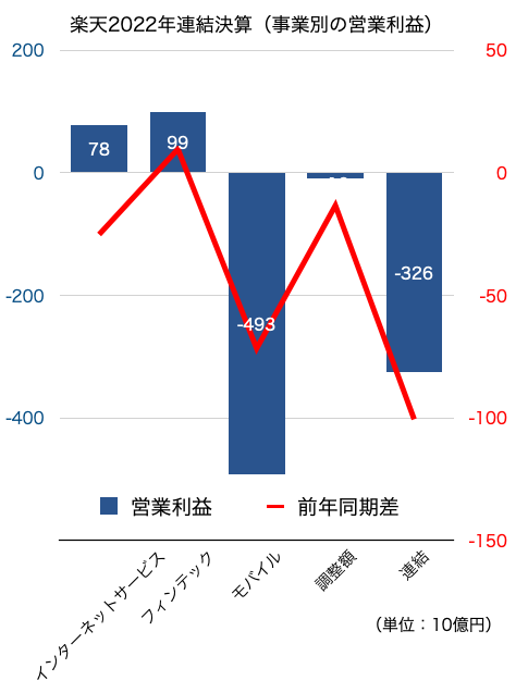 楽天2022年営業利益