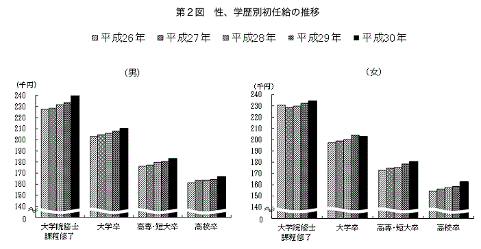 学歴別の初任給