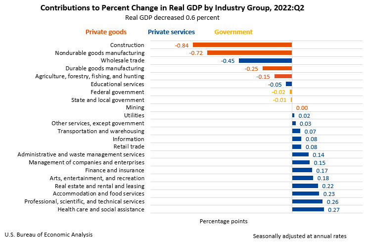 US.GDP by industry