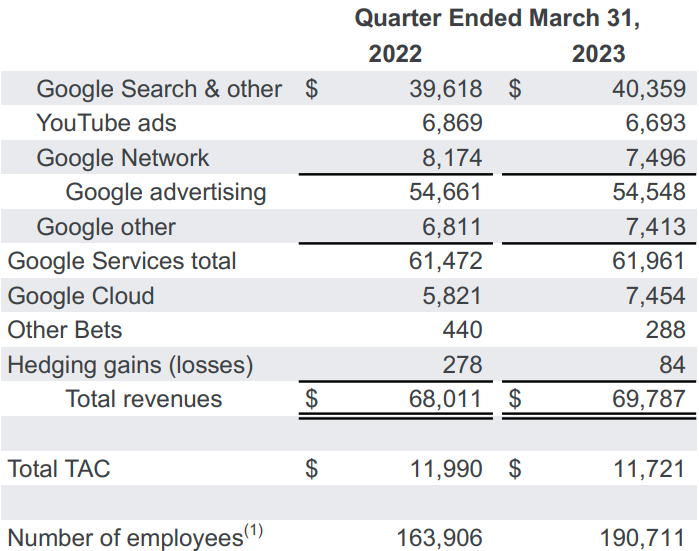 Alphabet（Google）2023年1Q決算 投資と節約で資産と知識を増やすブログ