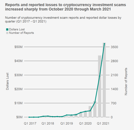仮想通貨詐欺件数と量