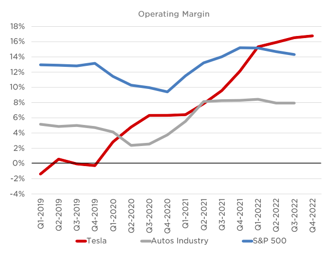Tesla2022Q4