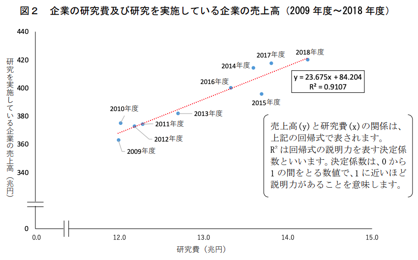 企業の研究費と売上高の関係