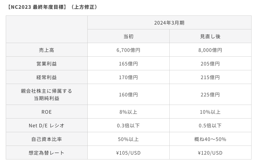 稲畑産業の上方修正