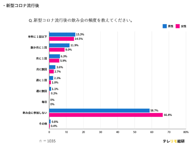 コロナ以降の飲み会