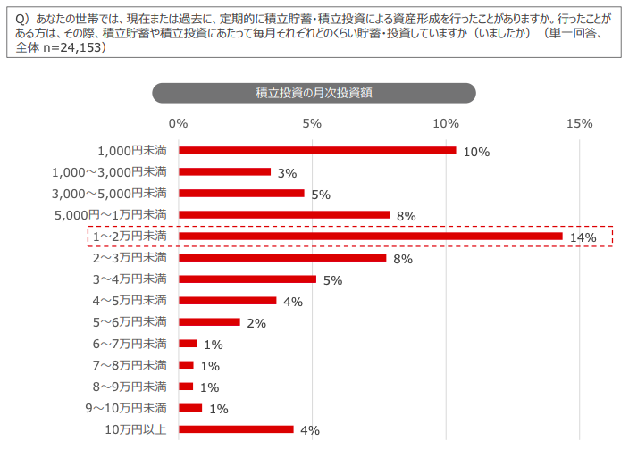 平均積立額