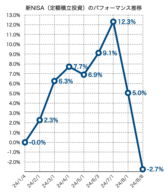 新NISA定額積立のパフォーマンス