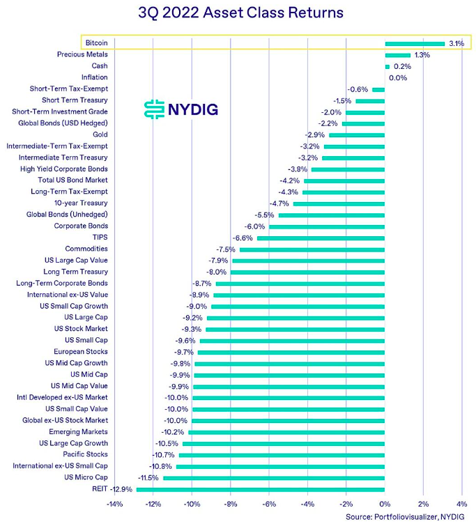 Asset Class Return 2022-3Q