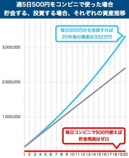 消費と貯蓄、投資の違い