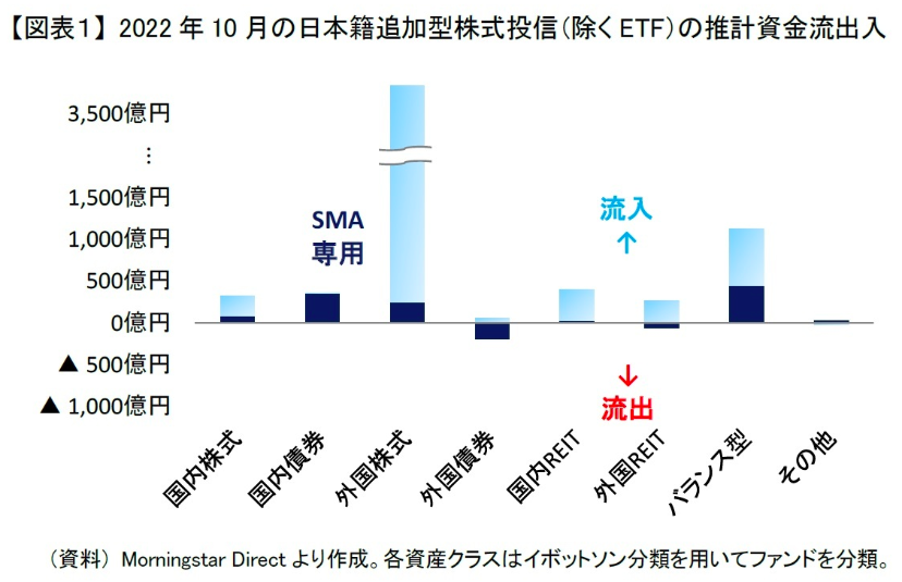 投資信託の資産流出入