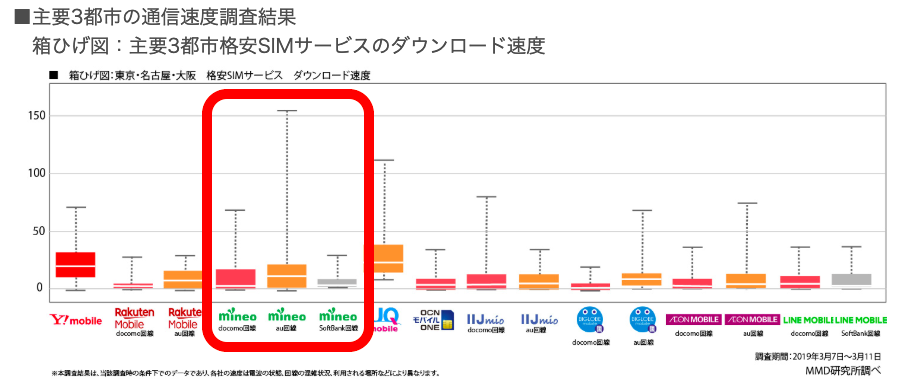 格安SIM通信速度