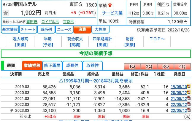 帝国ホテル決算数字