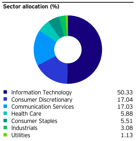 QQQ portfolio