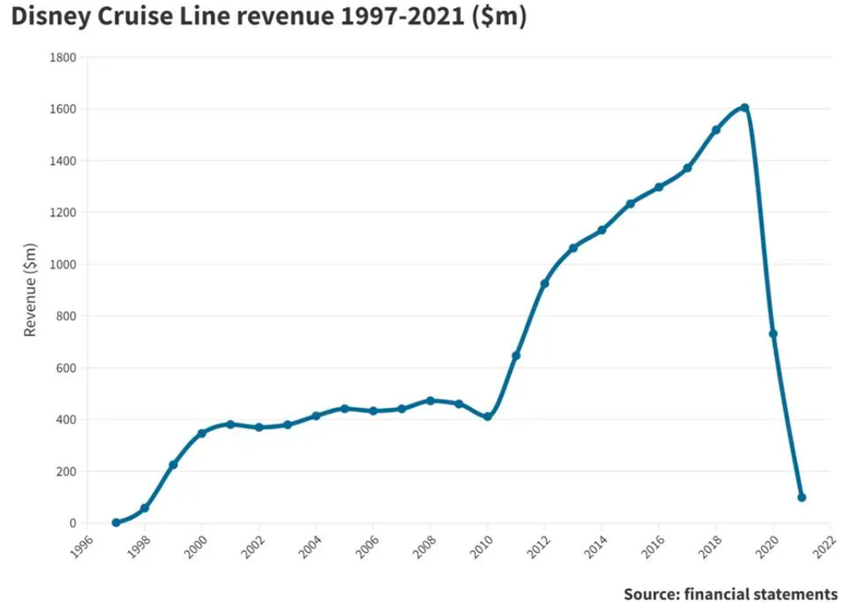 ディズニークルーズ