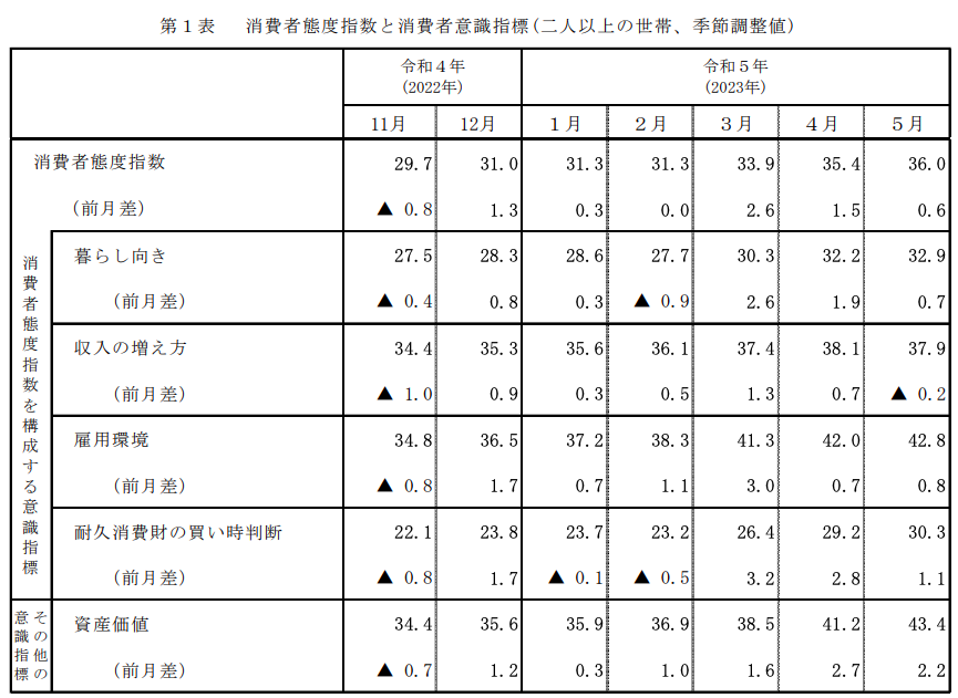 消費者態度指数