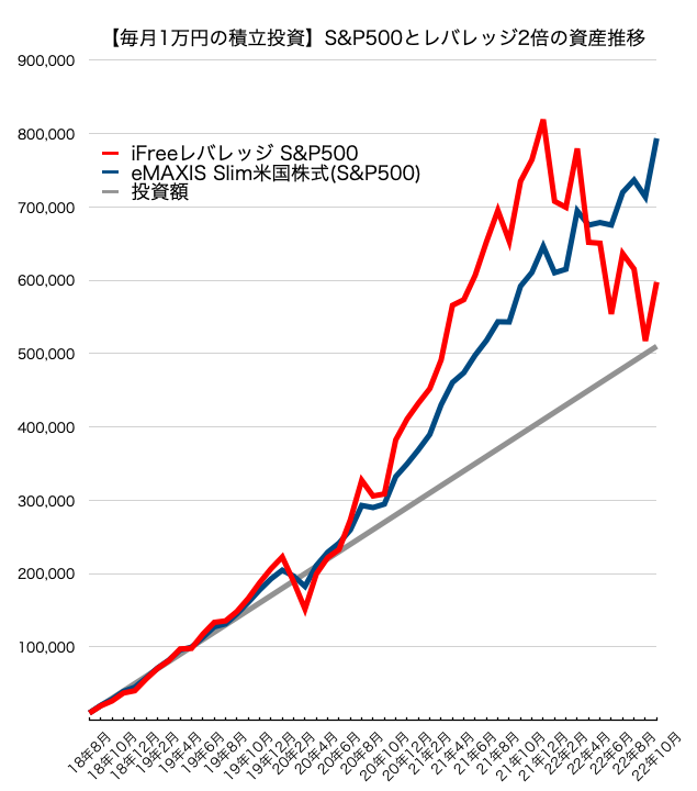 【毎月1万円の積立投資】S&P500とレバレッジ2倍の資産推移